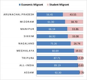 Out-Migration from the North-Eastern States of India : Evidence from ...